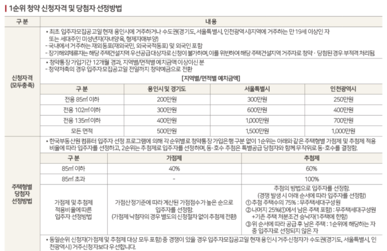 청약 / 분양가 / 동배치도 / 공급금액 / 분양일정 용인 현대힐스테이트 몬테로이 입지 분석 :: 입주자모집공고 / 비규제지역 20