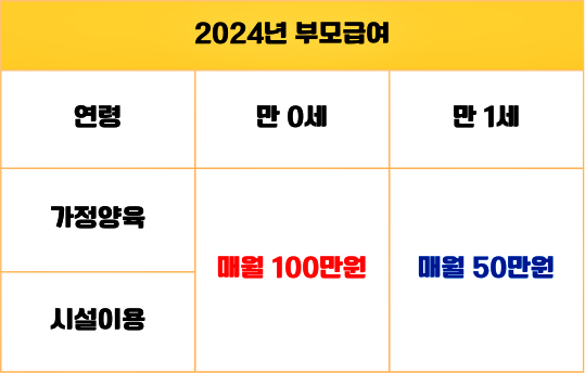 2024년부모급여