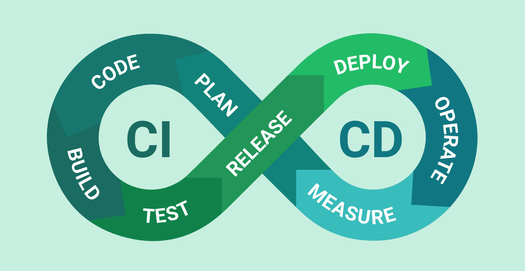 CI/CD 루프