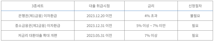 소상공인 대출이자 환급 상세안내