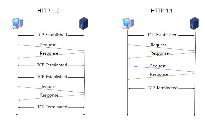 HTTP 1.0 vs HTTP 1.1