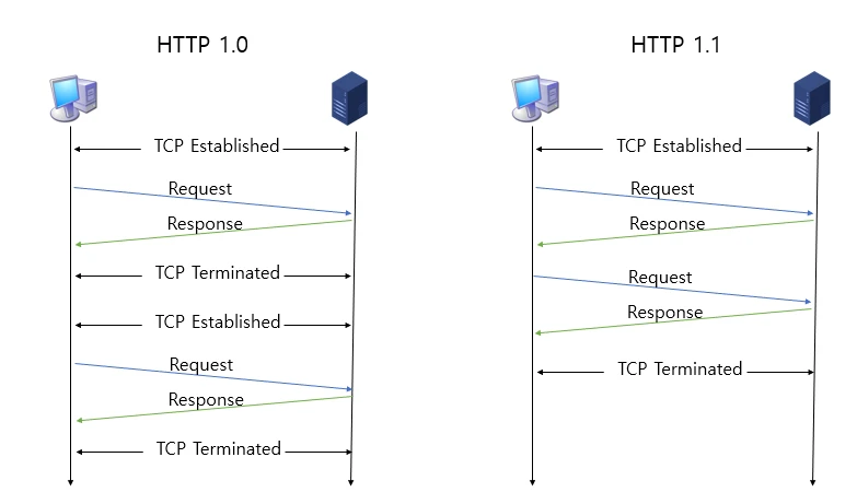  [Web] HTTP 1.0 과 HTTP 1.1의 차이