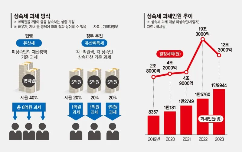 취득세율표