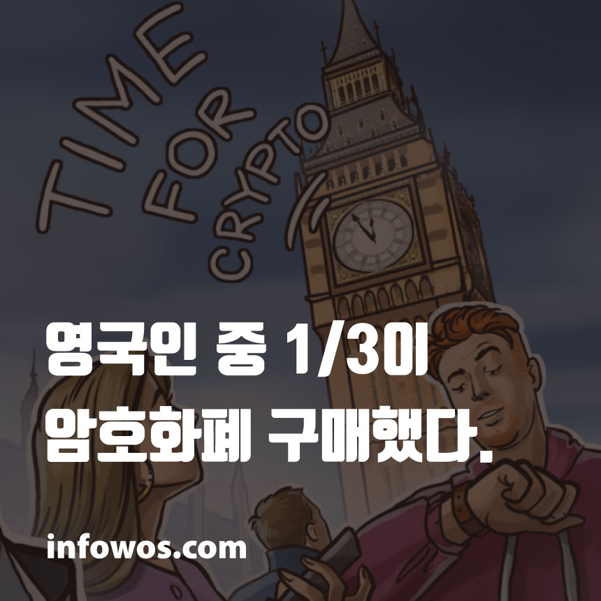  영국인 중 1/3이 암호화폐 구매했다.
