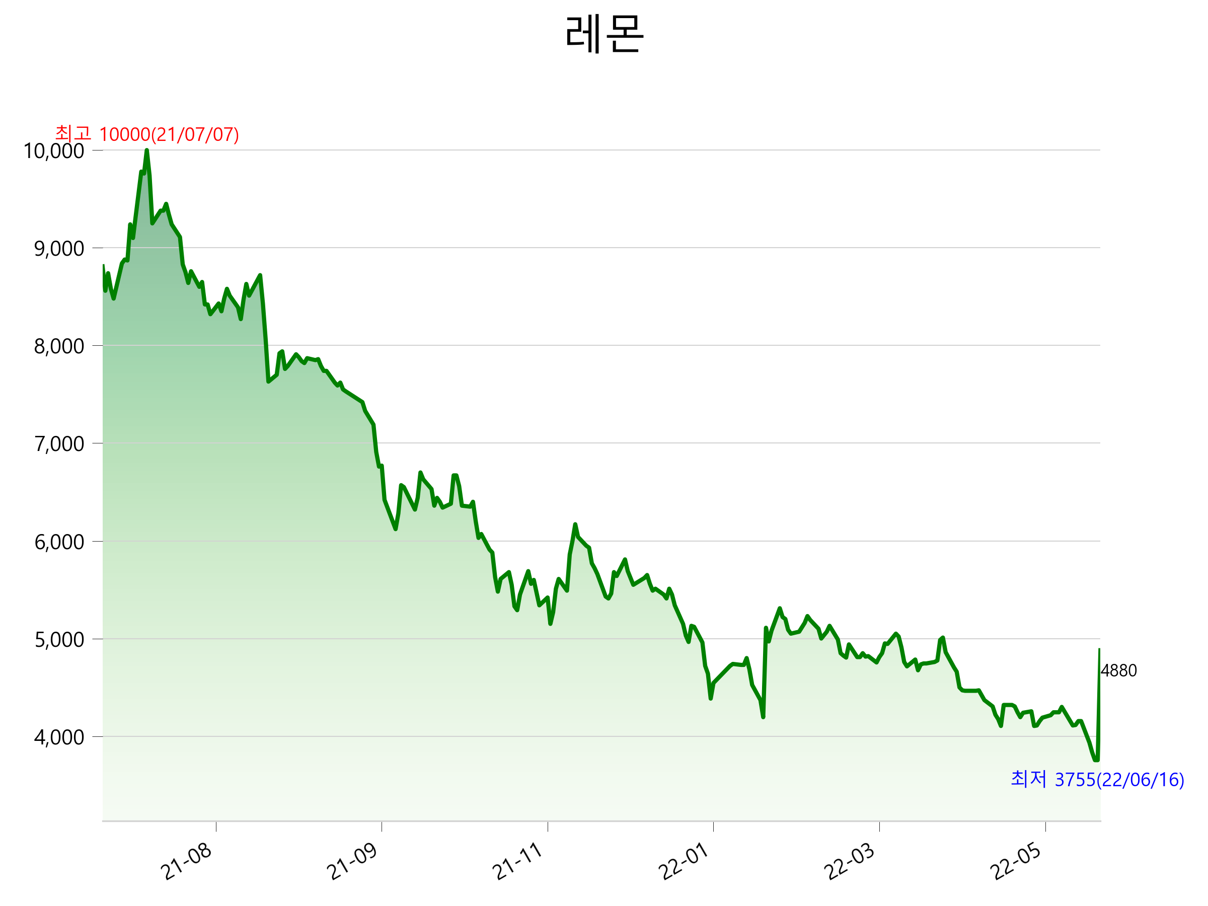  레몬 주가 상한가 이유