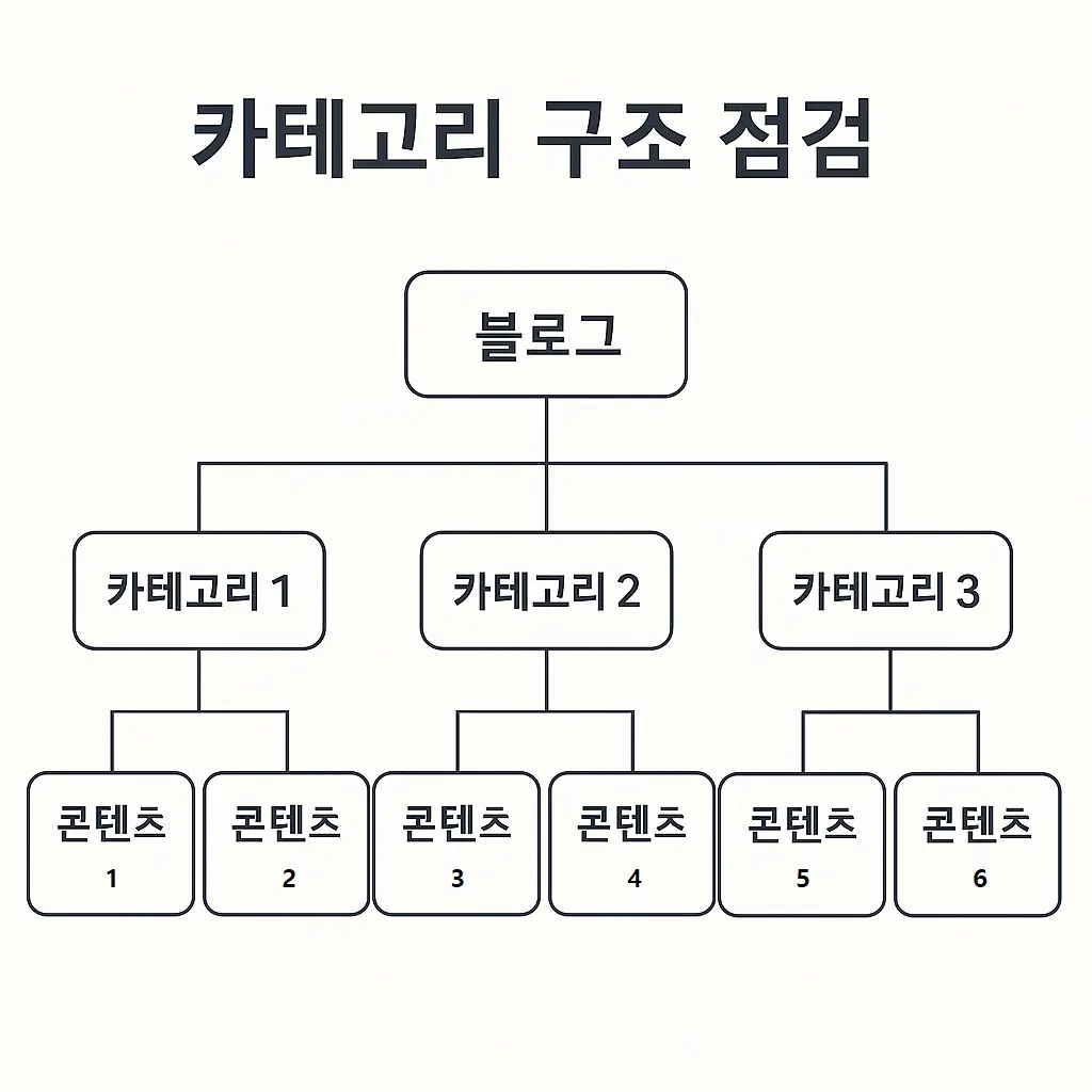검색, SNS, 커뮤니티 등 유입 경로별 트래픽 비율을 정리한 원형 차트