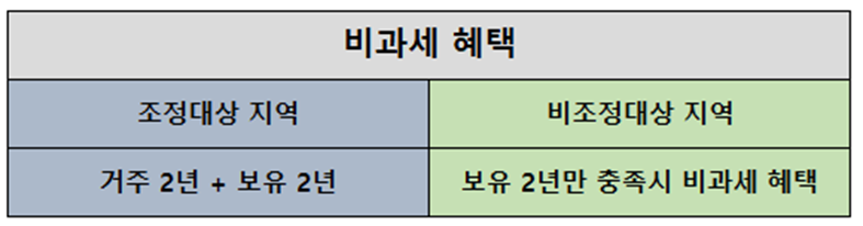 조정지역 세금