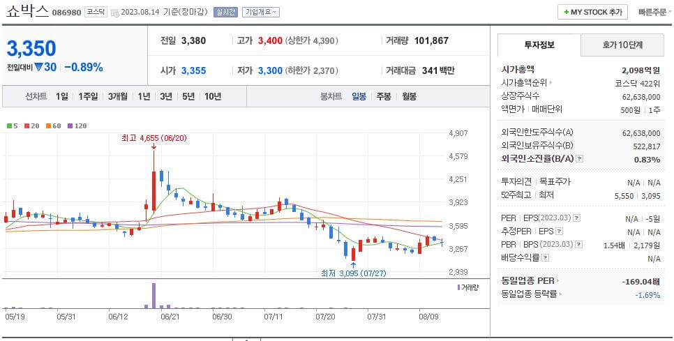 출처 : NAVER 쇼박스 일봉차트