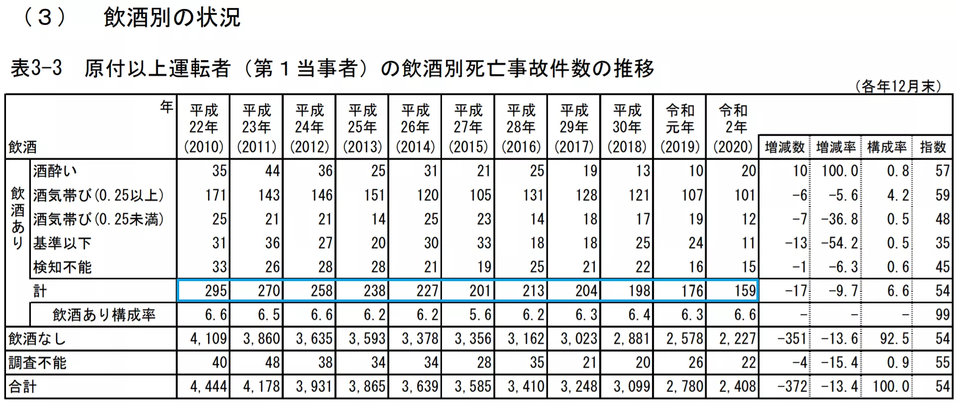 일본의 음주운전 교통사고 통계입니다. (출처 : 일본 경찰청)