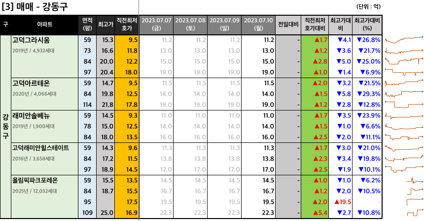 강동구 매매 최저 호가