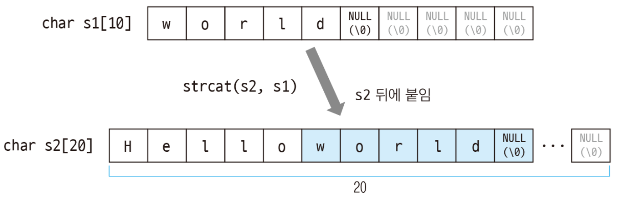  [C언어,C++] 문자열 합치기 strcat, strncat 함수 사용법 & 예제 +구현