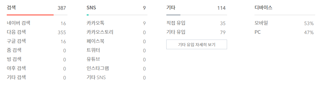  티스토리 구글 노출 방법, 정리해드릴게요.