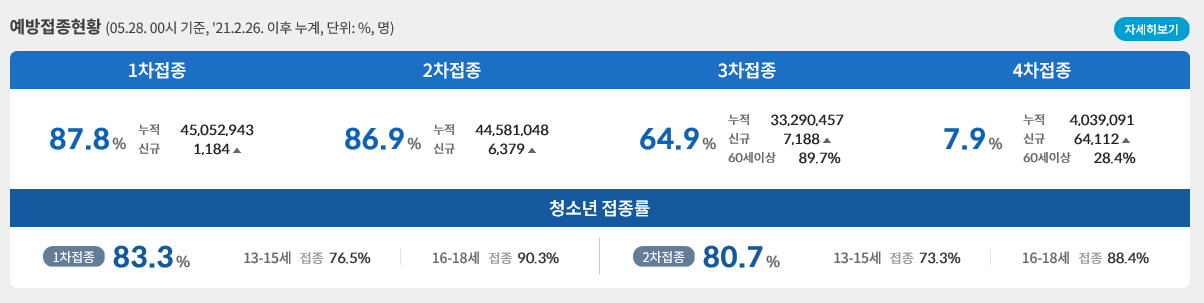 예방접종현황