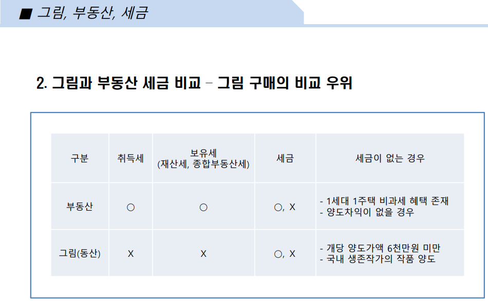 그림과 부동산 세금 비교 - 그림 구매이 비교 우위