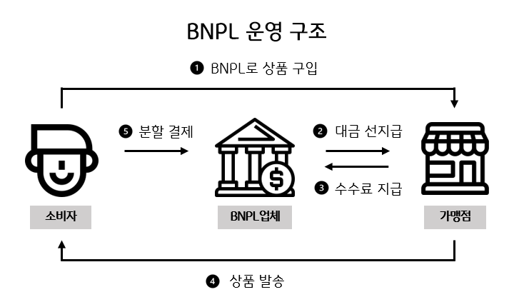 BNPL 운영 구조