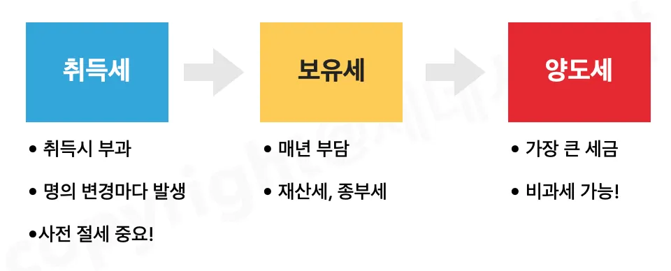 주택 양도소득세율
