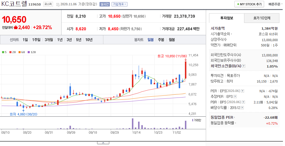  오늘의 상한가 KC코트렐 소룩스 피에스엠씨 주식 정보 분석