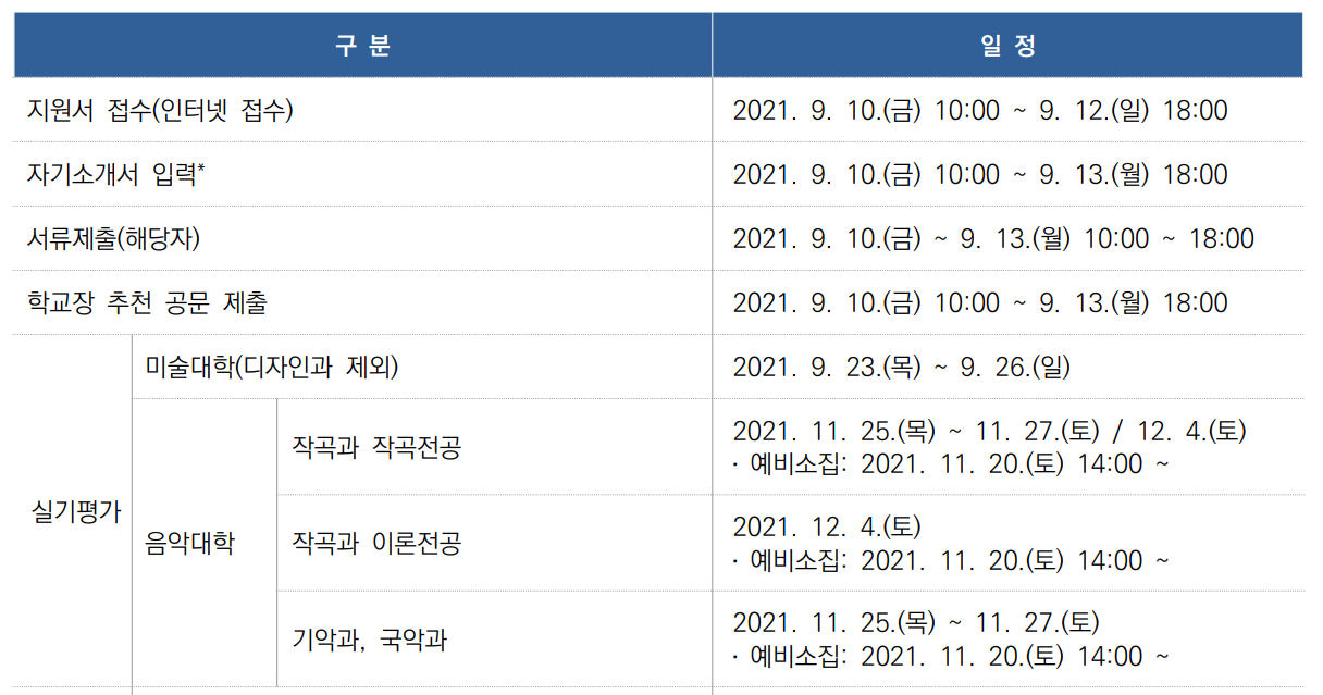 서울대, 연세대, 고려대 2022학년도 수시전형, 2021 수시등급 서울대, 연세대, 고려대 2022학년도 수시전형, 2021 수시등급