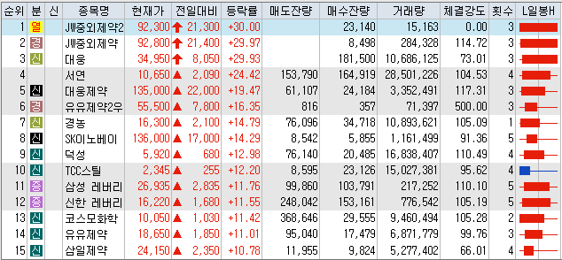  8월6일 코스피/코스닥 상한가 포함 상승률 상위 종목 TOP 50