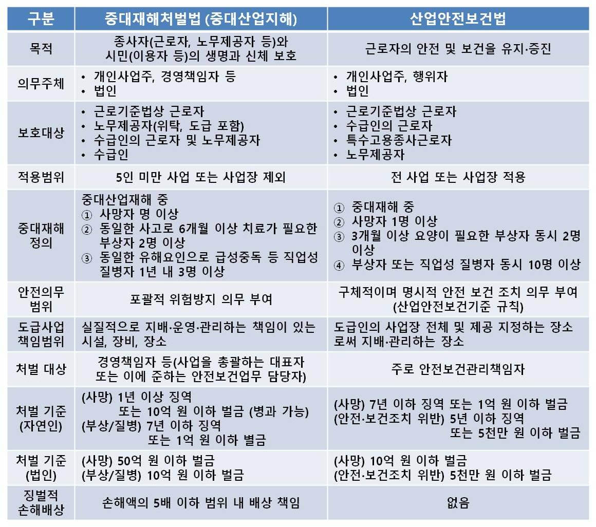 중대재해처벌법과 산업안전보건법 비교표