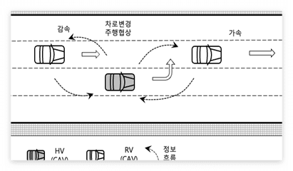 차로-변경시-타-차량들과의-데이터-교환-시나리오