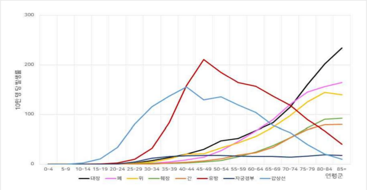 주요-암-연령군별-발생률-여자-2020