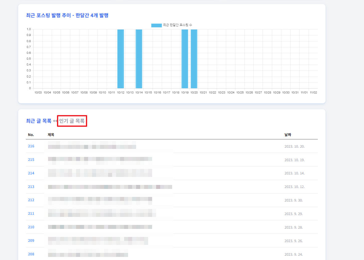 티스토리 경쟁 블로그 인기 키워드 훔치는 방법 2가지 - 티스워드를 사용한 방법 발행량 및 글 목로 출력
