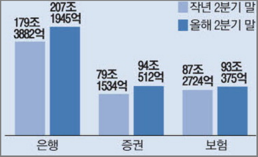 금융권퇴직연금 적립금 비교