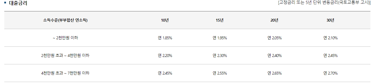 신혼부부전용구입자금 금리