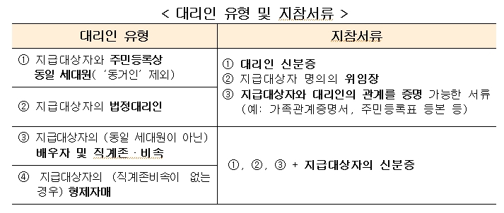 경산시 긴급재난지원금 대리인 유형 및 지참서류