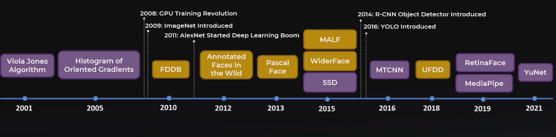  Face Detection 의 역사 및 응용코드