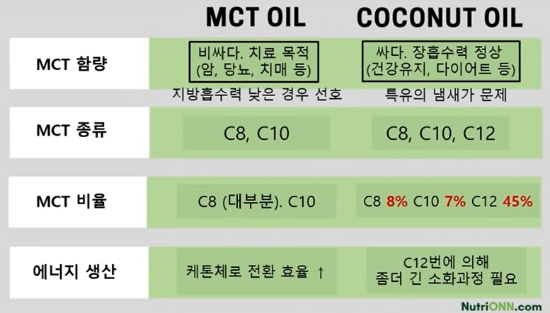 MCT 오일과 코코넛 오일 비교