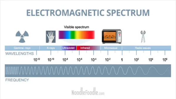 전자렌지에 사용되는 마이크로파의 스펙트럼