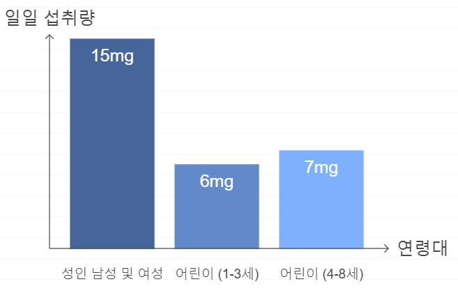 일일 비타민 E 섭취 권장량