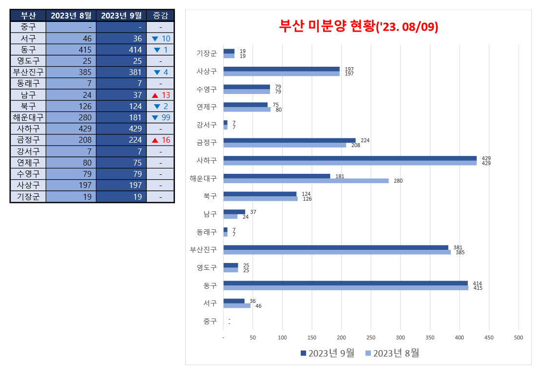 2023년 8월과 9월 부산 비교 표와 차트