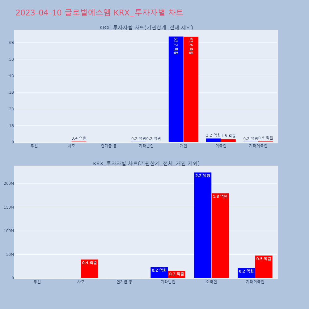 글로벌에스엠_KRX_투자자별_차트