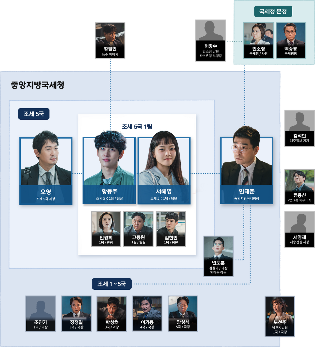 트레이서 등장인물 관계도