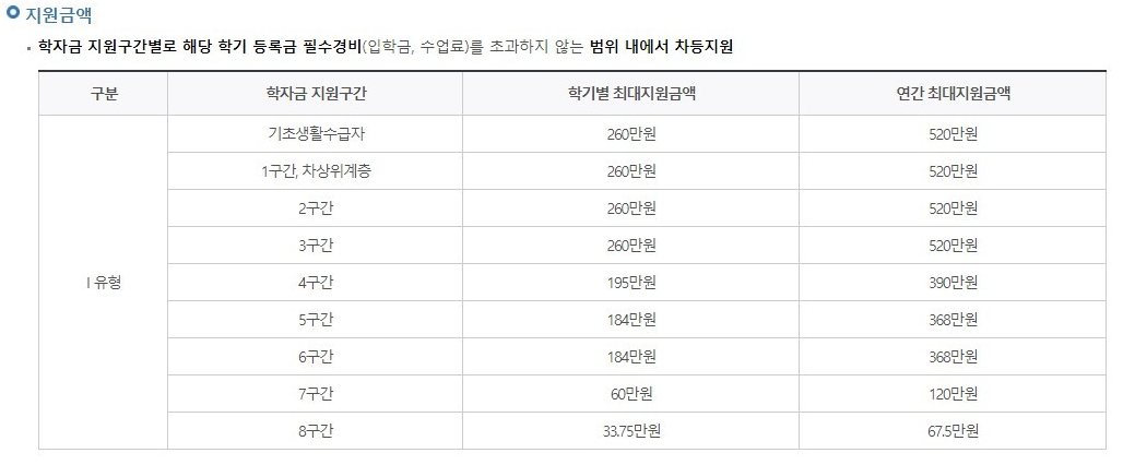 국가장학금 지원금액을 표로 정리한 내용입니다.