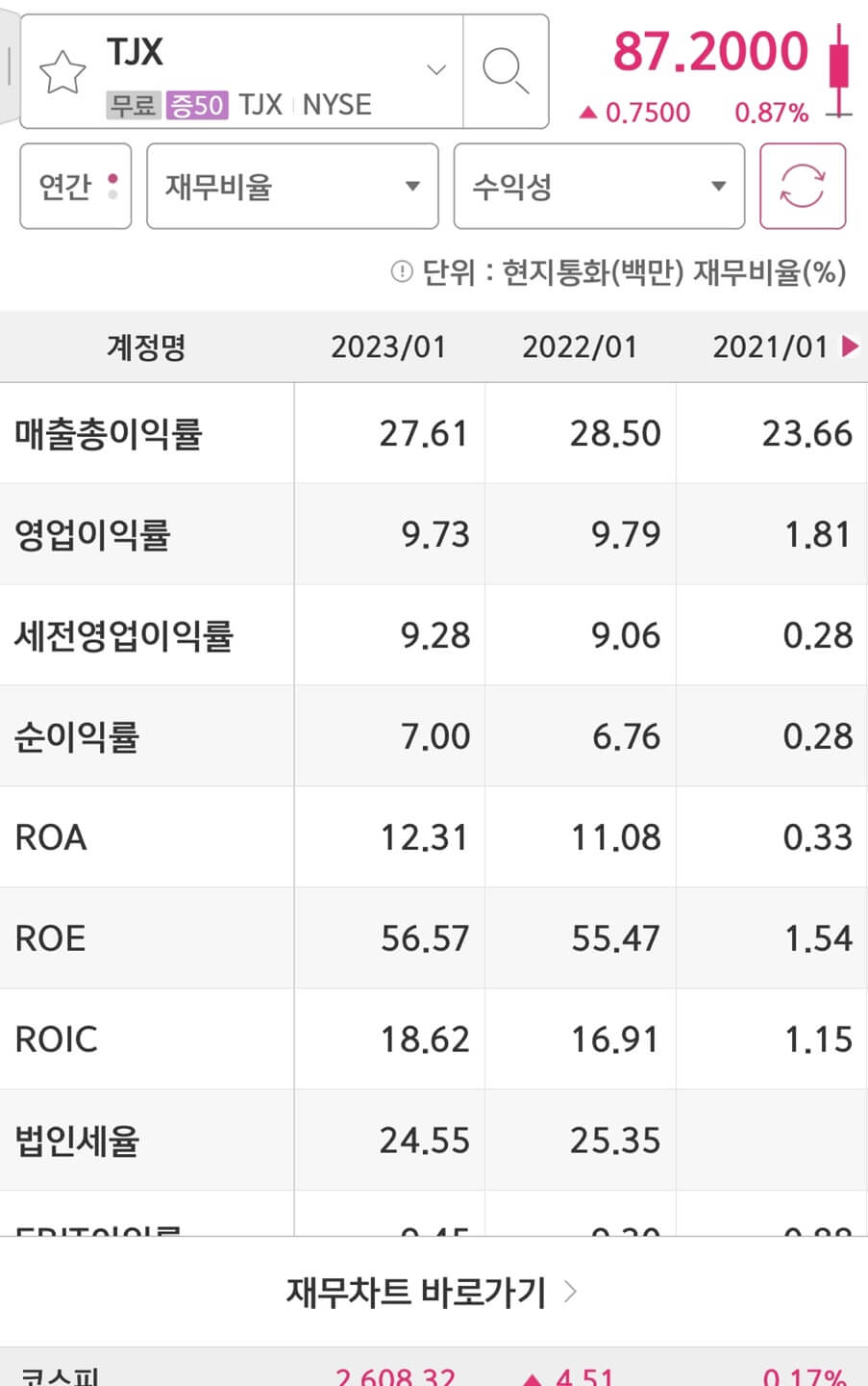 TJX Companies(TJX)의 영업이익률과 ROE입니다.