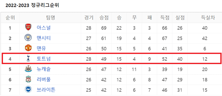 2022-23 시즌 EPL 순위표 사진