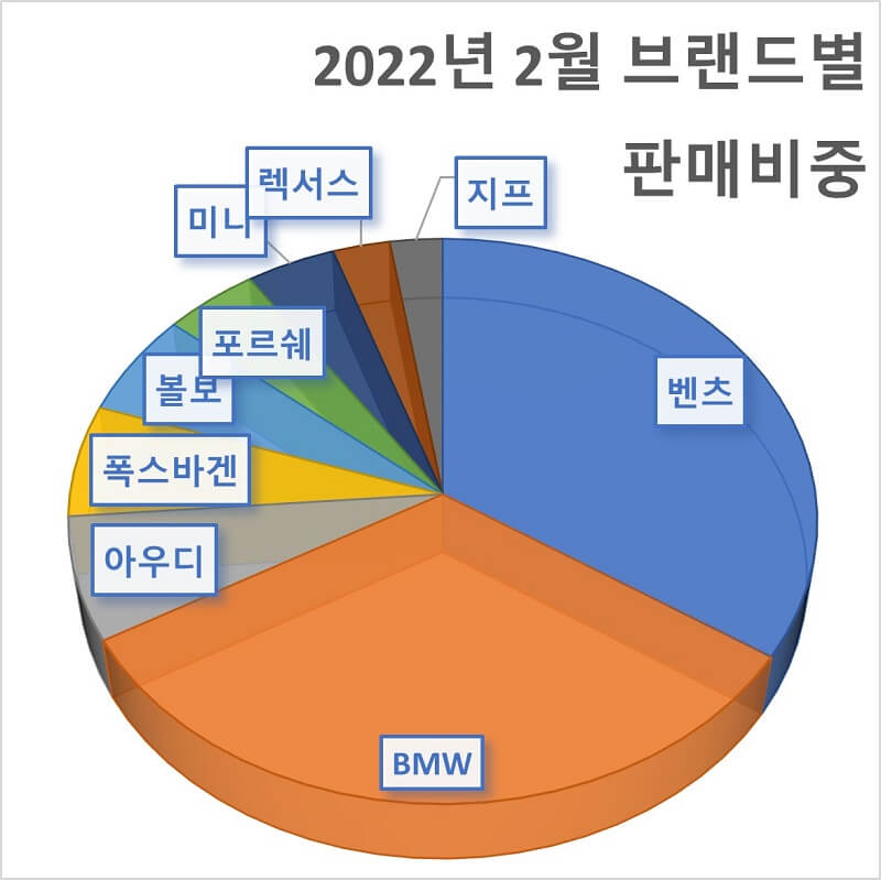 2022년-2월-브랜드별-판매비중-원형-그래프
