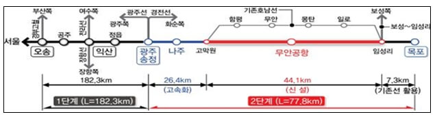  호남고속철도 2단계 건설사업 착공 본격화 [국가철도공단]