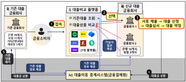 대환대출 인프라 구조_출처: 금융위원회