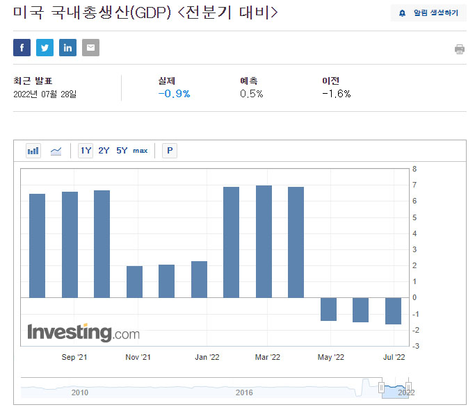  호재인가요? 화재인데요! ! 미국 2분기 GDP(국내총생산) 분석