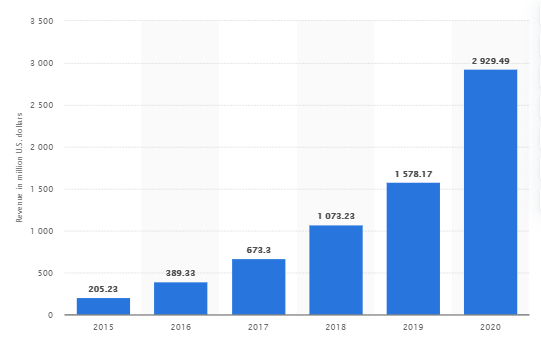  쇼피파이(Shopify), 미디어 사업자 버즈피드와 제휴하다?