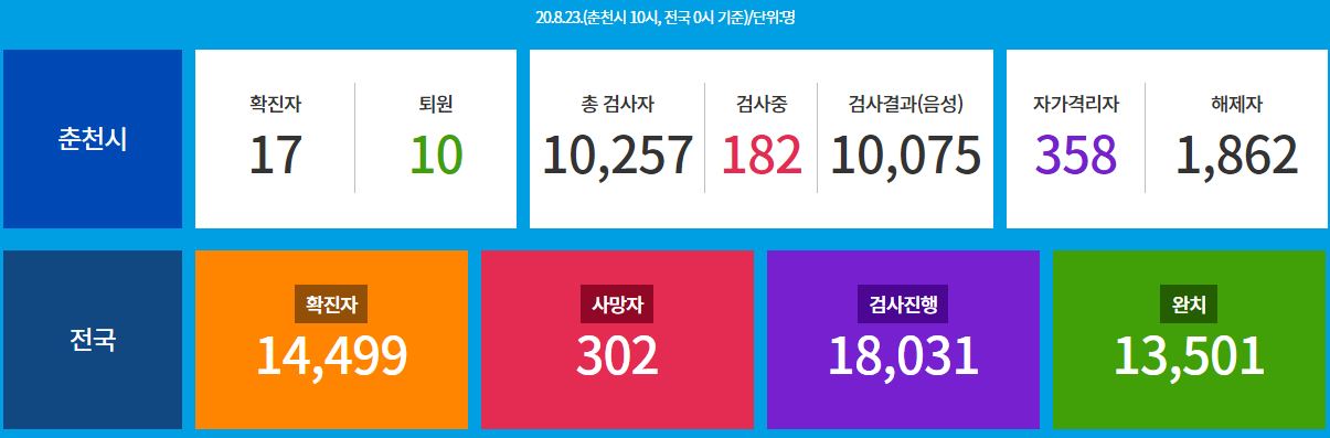  춘천시 18번 19번 20번 코로나19 확진자 동선 춘천남부초등학교 김성중내과 자수정사우나