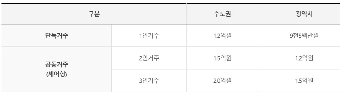 전세금 지원 한도액을 단독거주&#44; 공동거주로 구분하고 수도권과 광역시별로 금액을 표시하였습니다.