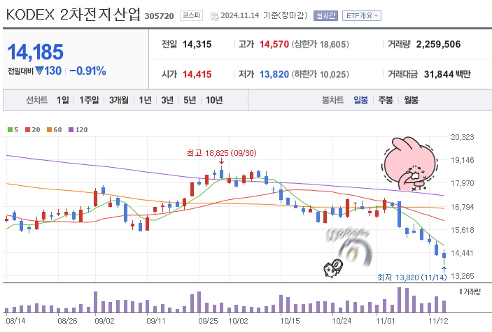 KODEX 2차전지산업 차트