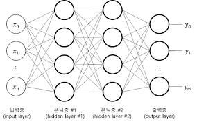 인공신경망 사이에 은닉층을 추가시킨 모델