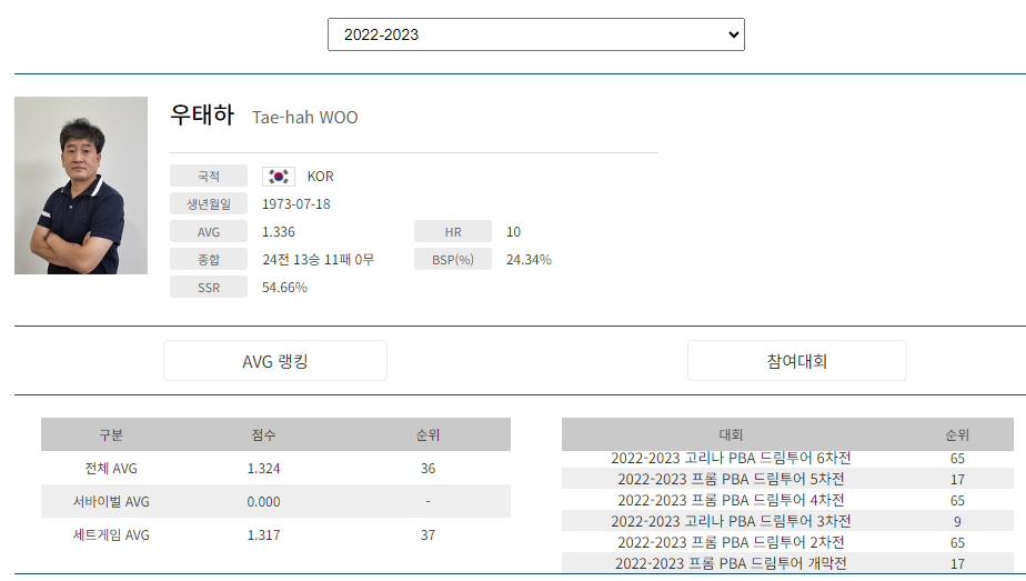 프로당구 2022-23시즌, 우태하 당구선수 PBA 투어 경기지표